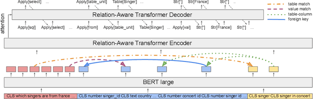 Figure 1 for DuoRAT: Towards Simpler Text-to-SQL Models