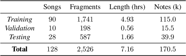 Figure 1 for InverseMV: Composing Piano Scores with a Convolutional Video-Music Transformer