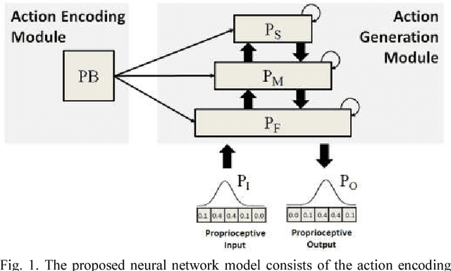 Figure 1 for A Dynamic Neural Network Approach to Generating Robot's Novel Actions: A Simulation Experiment