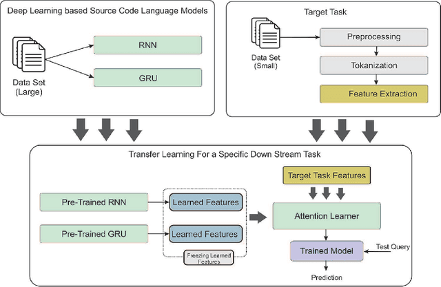 Figure 1 for Deep Transfer Learning for Source Code Modeling