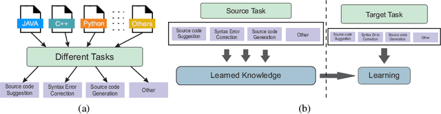 Figure 3 for Deep Transfer Learning for Source Code Modeling