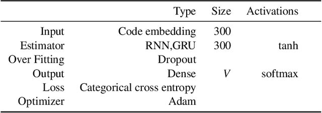 Figure 4 for Deep Transfer Learning for Source Code Modeling