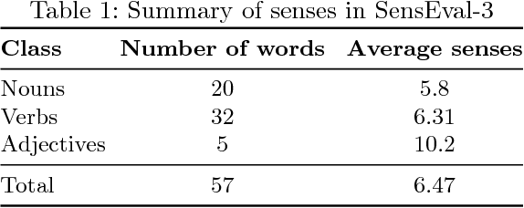 Figure 1 for One Single Deep Bidirectional LSTM Network for Word Sense Disambiguation of Text Data