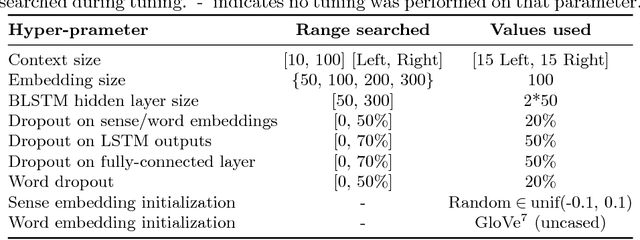 Figure 2 for One Single Deep Bidirectional LSTM Network for Word Sense Disambiguation of Text Data