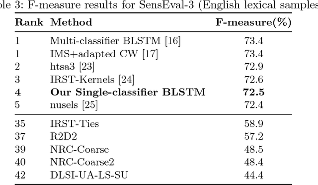 Figure 3 for One Single Deep Bidirectional LSTM Network for Word Sense Disambiguation of Text Data