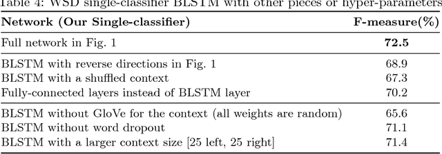 Figure 4 for One Single Deep Bidirectional LSTM Network for Word Sense Disambiguation of Text Data