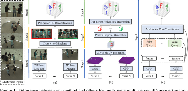 Figure 1 for Direct Multi-view Multi-person 3D Pose Estimation