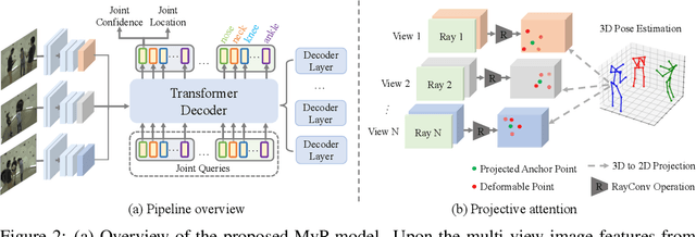 Figure 3 for Direct Multi-view Multi-person 3D Pose Estimation