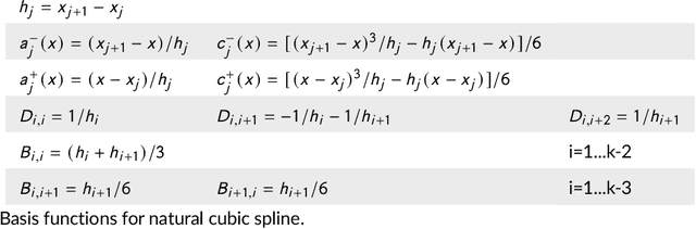Figure 3 for Estimating smooth and sparse neural receptive fields with a flexible spline basis