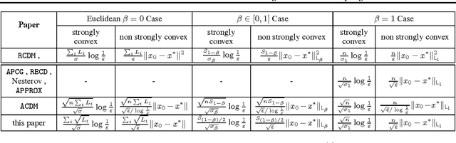 Figure 1 for Even Faster Accelerated Coordinate Descent Using Non-Uniform Sampling