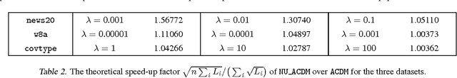 Figure 3 for Even Faster Accelerated Coordinate Descent Using Non-Uniform Sampling