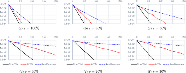 Figure 4 for Even Faster Accelerated Coordinate Descent Using Non-Uniform Sampling