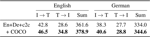 Figure 4 for Bootstrapping Disjoint Datasets for Multilingual Multimodal Representation Learning