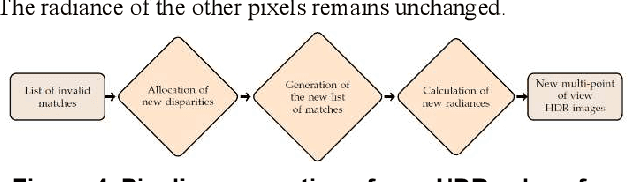 Figure 4 for Disparity-based HDR imaging
