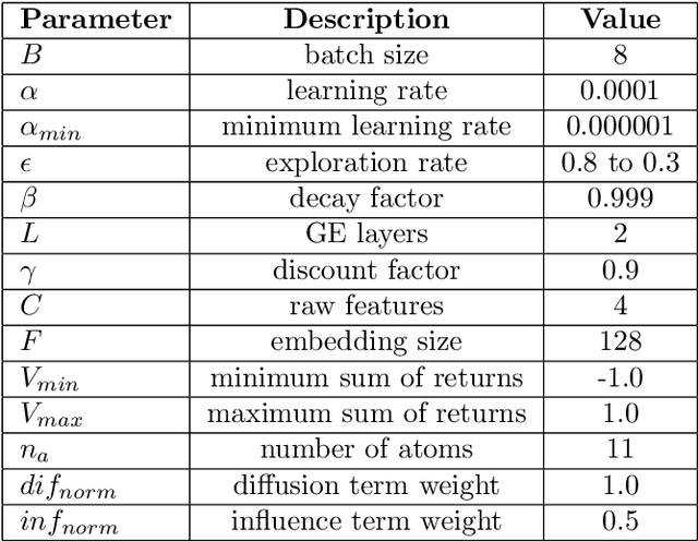 Figure 2 for Efficient Information Diffusion in Time-Varying Graphs through Deep Reinforcement Learning