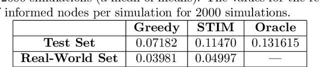 Figure 4 for Efficient Information Diffusion in Time-Varying Graphs through Deep Reinforcement Learning