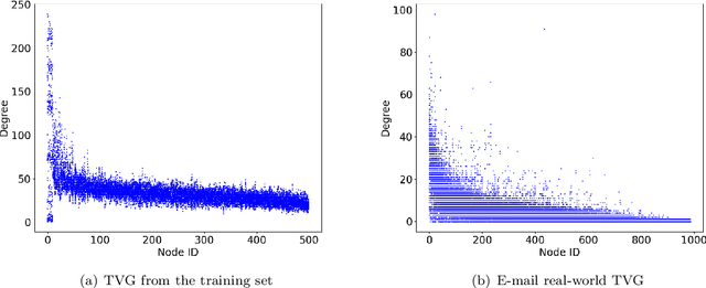 Figure 3 for Efficient Information Diffusion in Time-Varying Graphs through Deep Reinforcement Learning