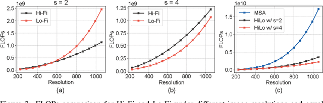 Figure 3 for Fast Vision Transformers with HiLo Attention