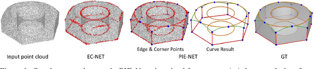 Figure 1 for PIE-NET: Parametric Inference of Point Cloud Edges