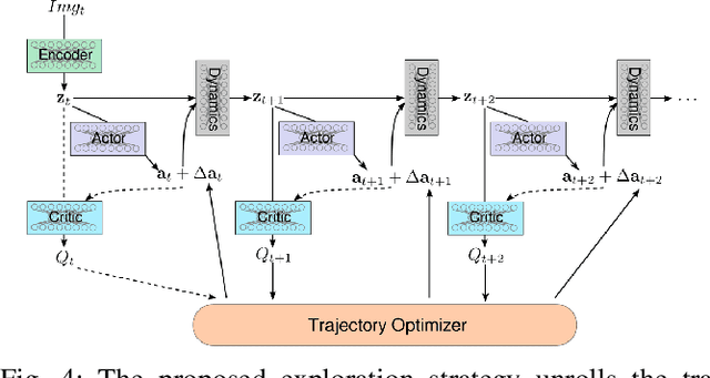 Figure 4 for Improved Exploration through Latent Trajectory Optimization in Deep Deterministic Policy Gradient