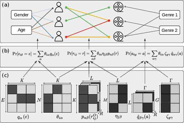 Figure 1 for Node metadata can produce predictability transitions in network inference problems