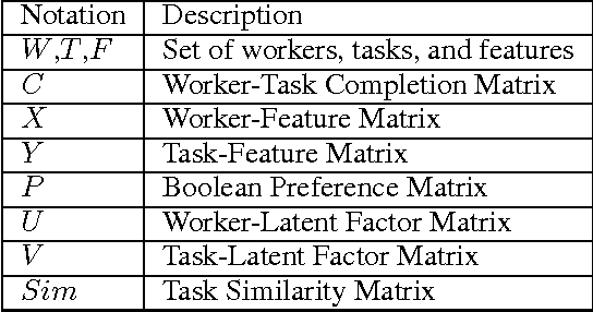 Figure 1 for Feature Based Task Recommendation in Crowdsourcing with Implicit Observations