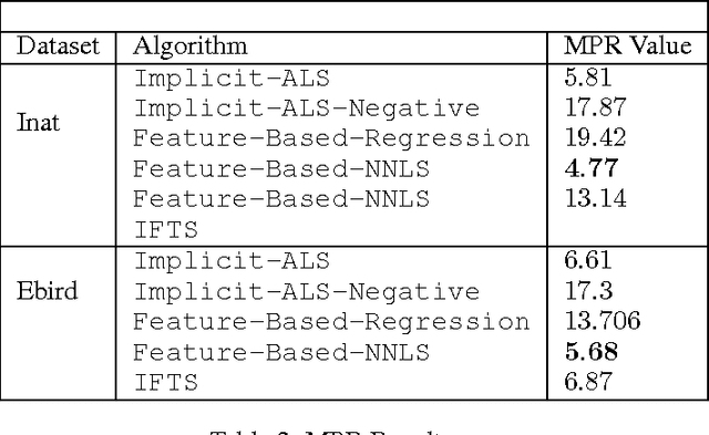 Figure 4 for Feature Based Task Recommendation in Crowdsourcing with Implicit Observations