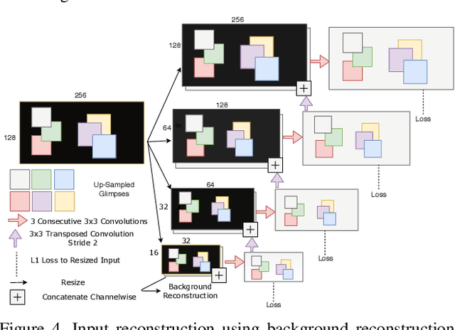 Figure 4 for Where to Look Next: Unsupervised Active Visual Exploration on 360° Input