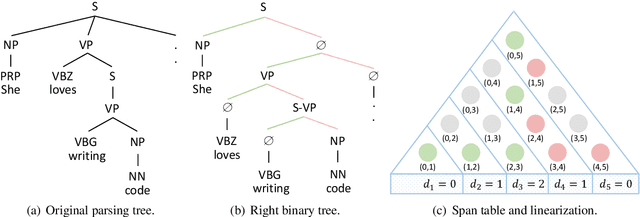 Figure 1 for A Span-based Linearization for Constituent Trees