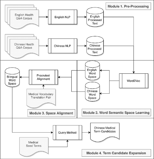 Figure 1 for Constructing Cross-lingual Consumer Health Vocabulary with Word-Embedding from Comparable User Generated Content