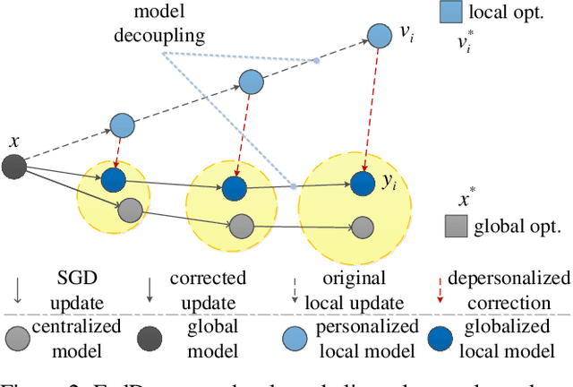 Figure 3 for Depersonalized Federated Learning: Tackling Statistical Heterogeneity by Alternating Stochastic Gradient Descent