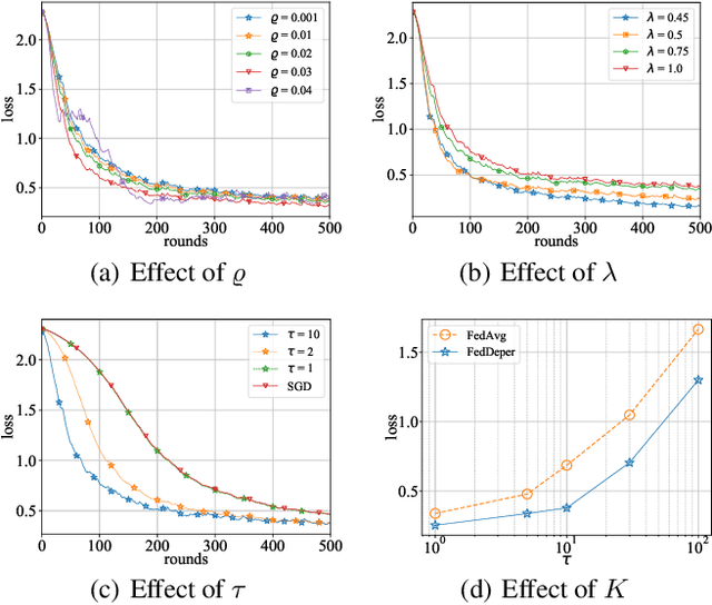 Figure 4 for Depersonalized Federated Learning: Tackling Statistical Heterogeneity by Alternating Stochastic Gradient Descent