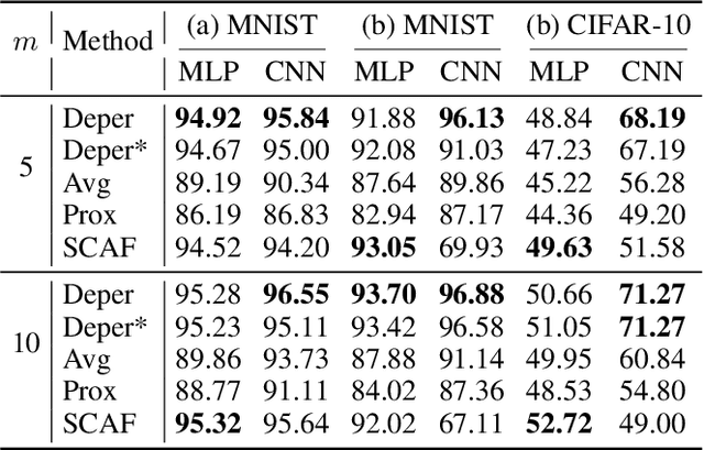 Figure 2 for Depersonalized Federated Learning: Tackling Statistical Heterogeneity by Alternating Stochastic Gradient Descent