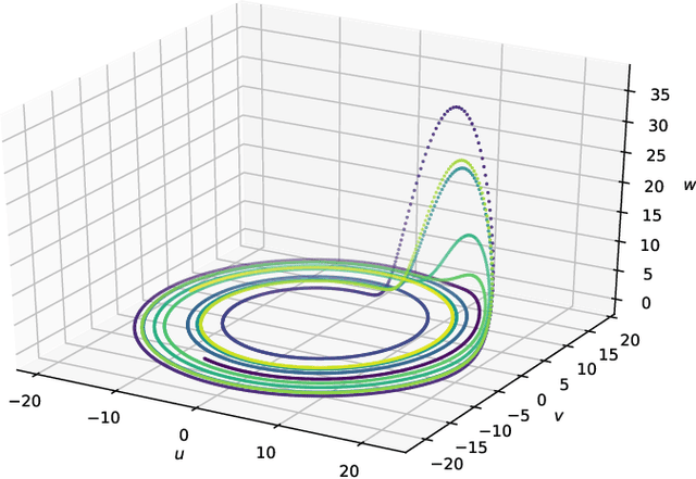 Figure 1 for Learning strange attractors with reservoir systems
