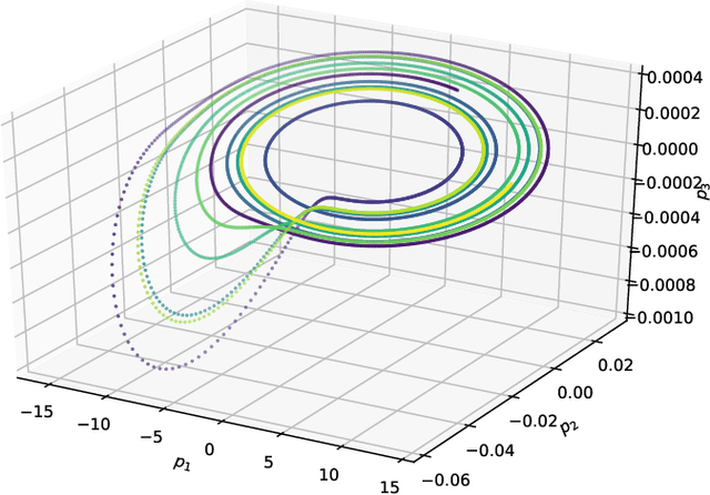 Figure 2 for Learning strange attractors with reservoir systems