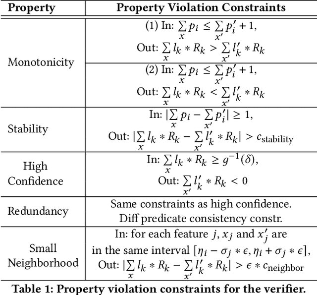 Figure 2 for Learning Security Classifiers with Verified Global Robustness Properties