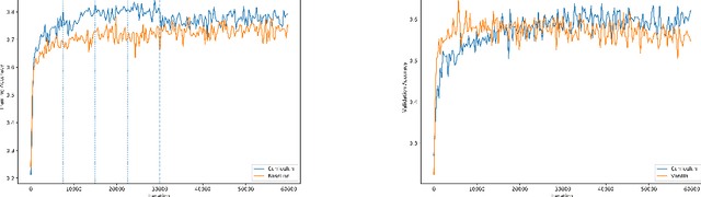 Figure 3 for Curriculum Meta-Learning for Few-shot Classification