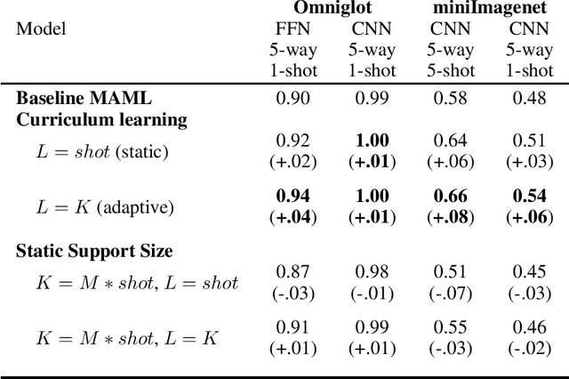 Figure 2 for Curriculum Meta-Learning for Few-shot Classification