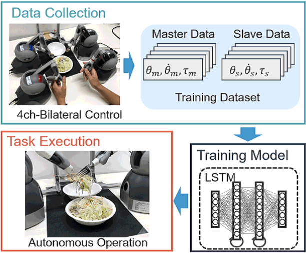 Figure 1 for Imitation Learning for Human-robot Cooperation Using Bilateral Control