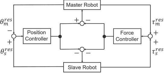 Figure 4 for Imitation Learning for Human-robot Cooperation Using Bilateral Control