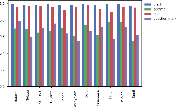 Figure 2 for indic-punct: An automatic punctuation restoration and inverse text normalization framework for Indic languages