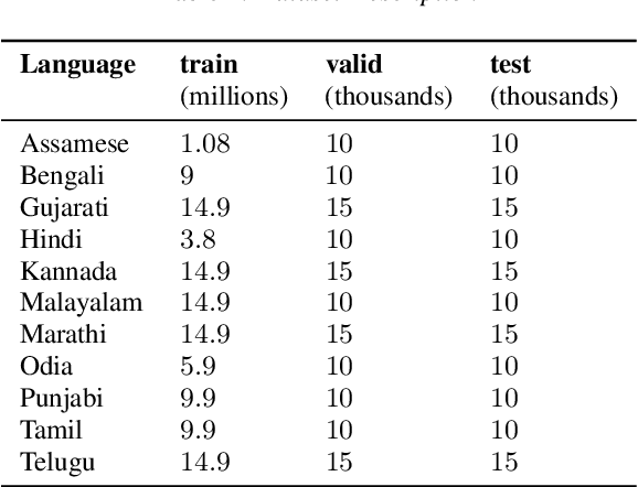 Figure 1 for indic-punct: An automatic punctuation restoration and inverse text normalization framework for Indic languages
