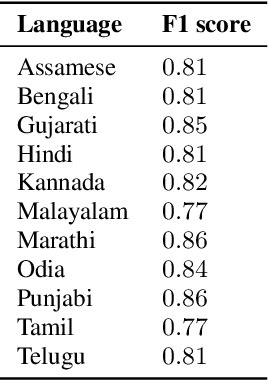 Figure 3 for indic-punct: An automatic punctuation restoration and inverse text normalization framework for Indic languages