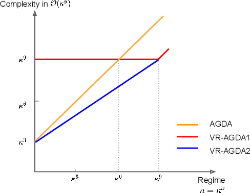 Figure 4 for Global Convergence and Variance-Reduced Optimization for a Class of Nonconvex-Nonconcave Minimax Problems