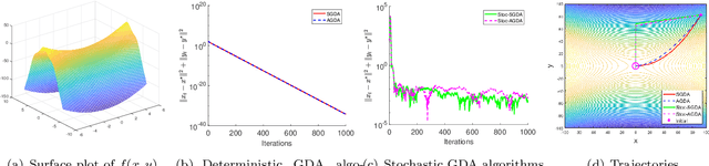 Figure 1 for Global Convergence and Variance-Reduced Optimization for a Class of Nonconvex-Nonconcave Minimax Problems