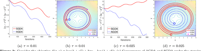 Figure 3 for Global Convergence and Variance-Reduced Optimization for a Class of Nonconvex-Nonconcave Minimax Problems
