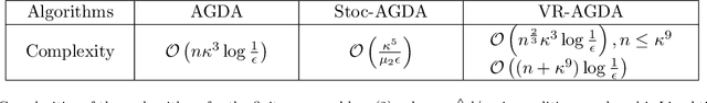 Figure 2 for Global Convergence and Variance-Reduced Optimization for a Class of Nonconvex-Nonconcave Minimax Problems