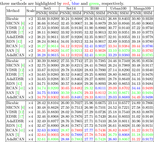 Figure 2 for Deep Adaptive Inference Networks for Single Image Super-Resolution