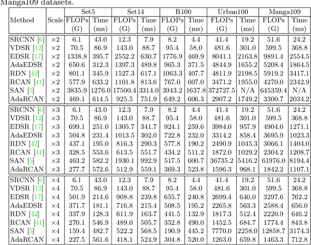 Figure 4 for Deep Adaptive Inference Networks for Single Image Super-Resolution