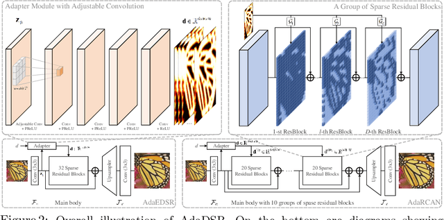 Figure 3 for Deep Adaptive Inference Networks for Single Image Super-Resolution